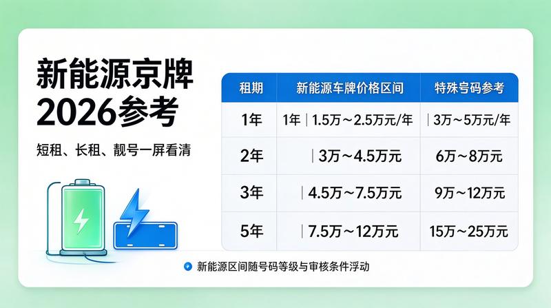 2026年京牌指标新政策解读